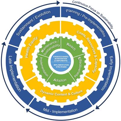 An Extension of RE-AIM to Enhance Sustainability: Addressing Dynamic Context and Promoting Health Equity Over Time